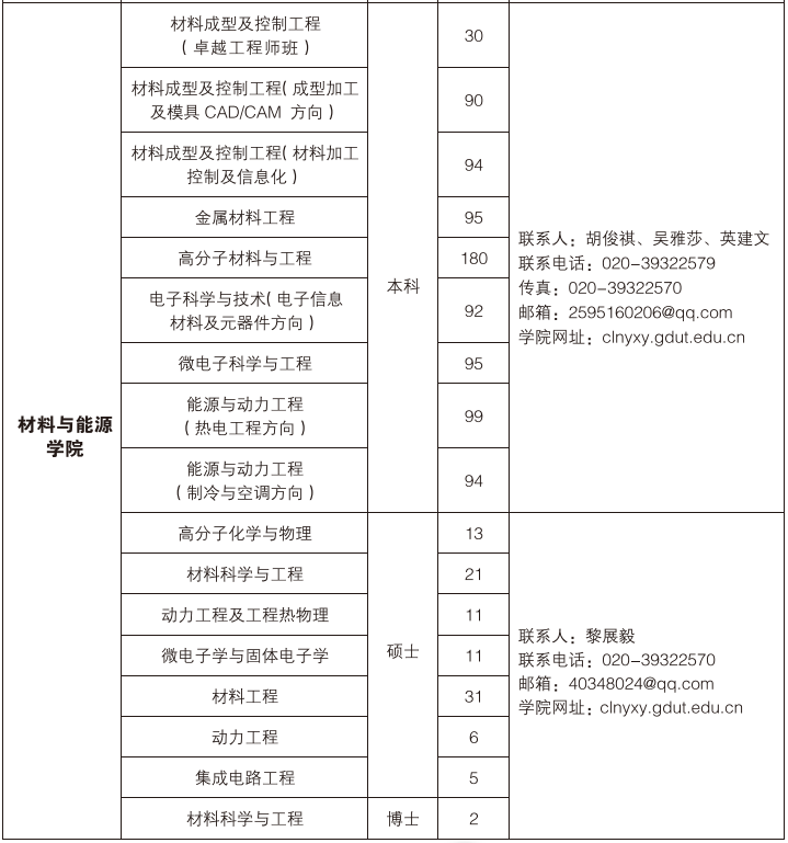 材料与能源色情直播平台
2016届毕业生介绍